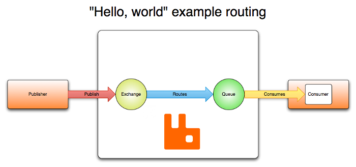 Schématisation du message broking avec RabbitMQ
