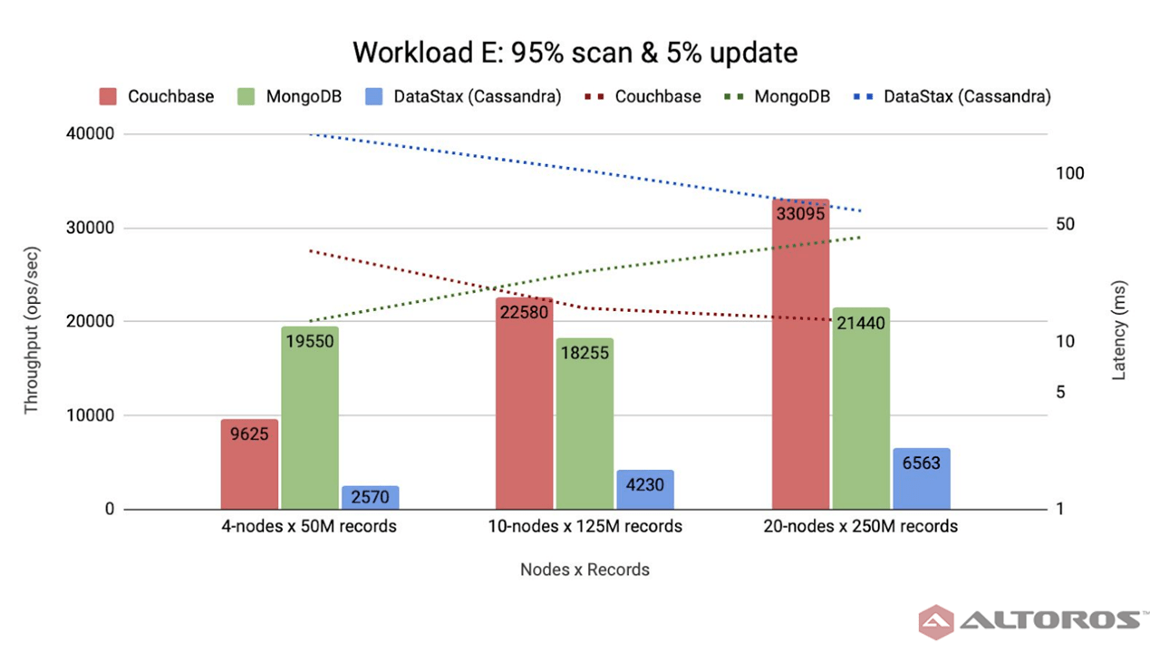 Comparaison entre CouchBase MongoDB et Cassandra