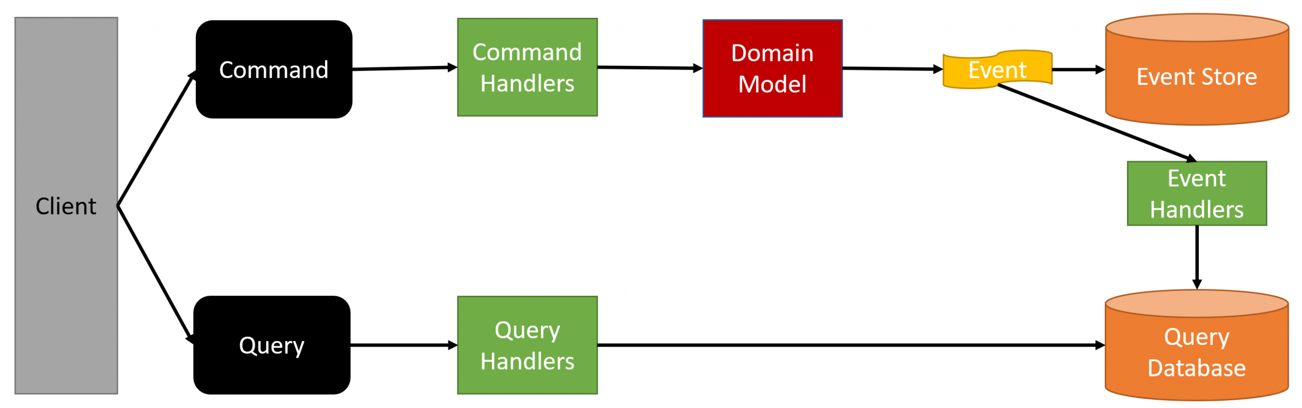 CQRS et Event Sourcing