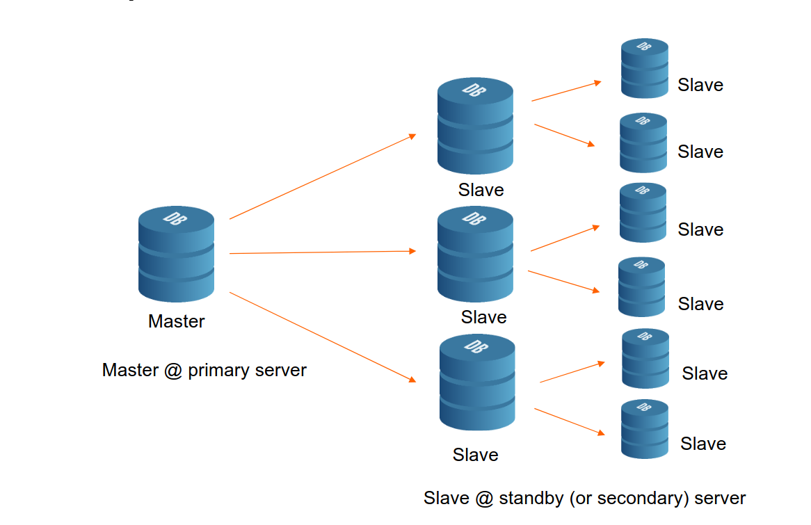 Cluster PostgreSQL