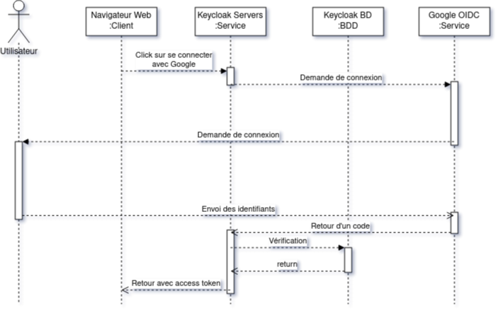 Connexion avec un compte Google