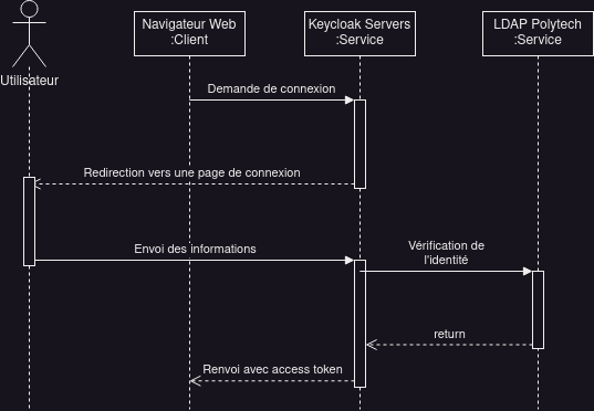 Connexion avec un compte LDAP