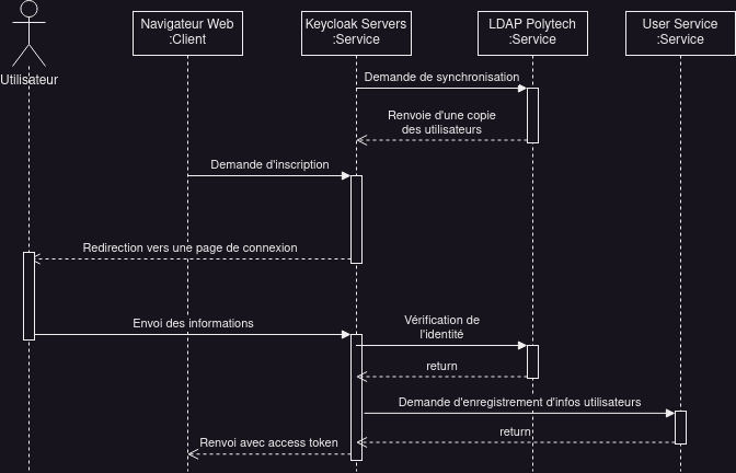 Inscription avec un compte LDAP