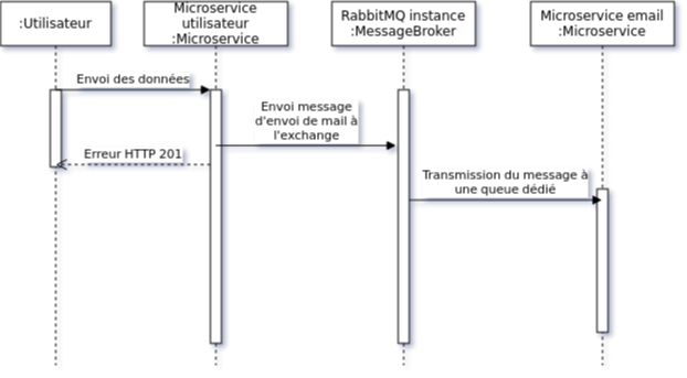 Diagramme de séquence d’une inscription