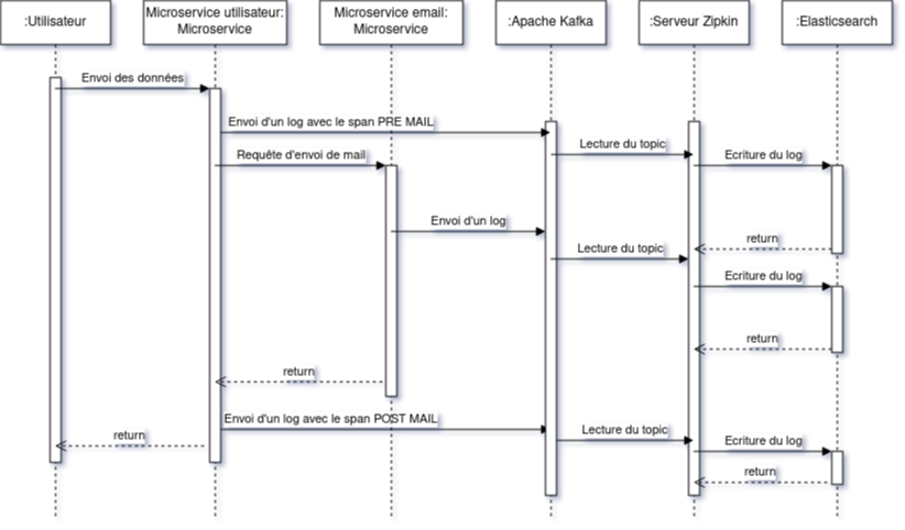 Zipkin diagramme de séquence