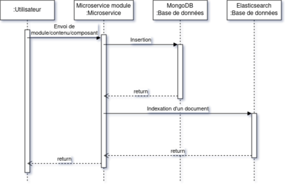 Diagramme de séquence d’une indexation