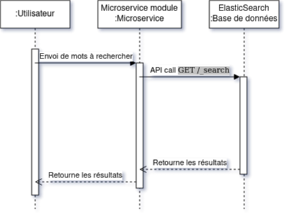 Diagramme de séquence de la recherche