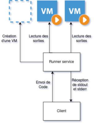 Architecture du runner